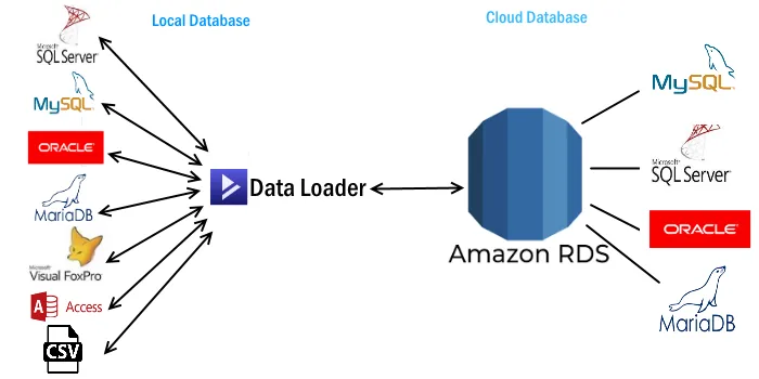 Diagram of Data Loader migrating data from local databases to the cloud