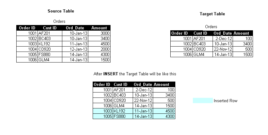 INSERT example in Data Loader — conditionally insert rows in target table