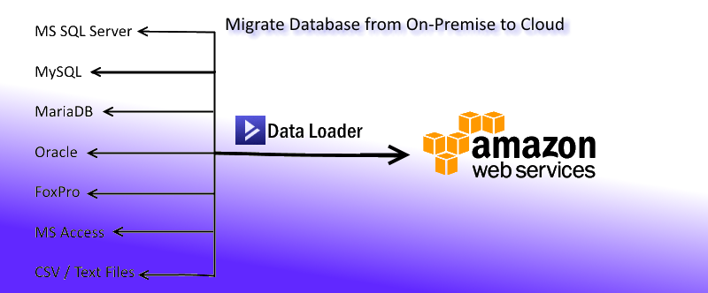 migrate databases to amazon cloud