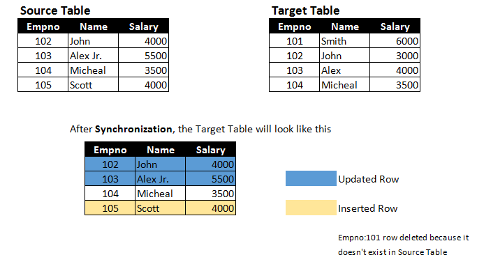 Postgresql to MySQL database synchronization