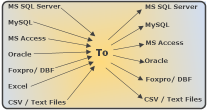 Convert Data between MySQL, MS SQL Server,Oracle, Access, Foxpro, CSV